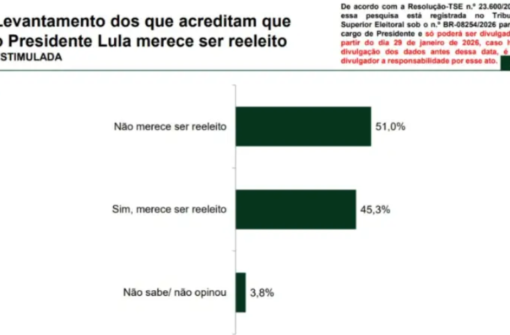 Paraná Pesquisas: 51% dos eleitores afirmam que Lula não merece ser reeleito