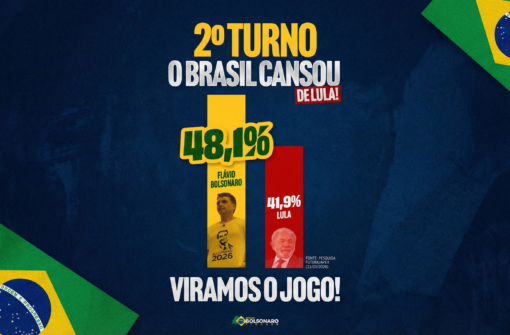 Pesquisa Futura/Apex: Flávio Bolsonaro lidera com 48,1% e consolida desejo de mudança no Brasil